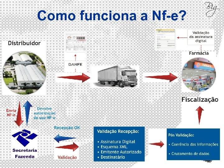 Como funciona a Nf-e? 