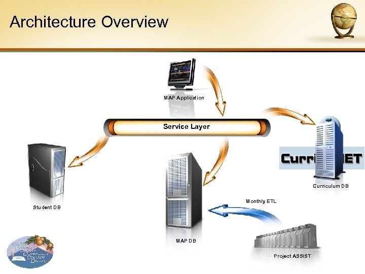 Architecture Overview MAP Application Service Layer Curriculum DB Monthly ETL Student DB MAP DB