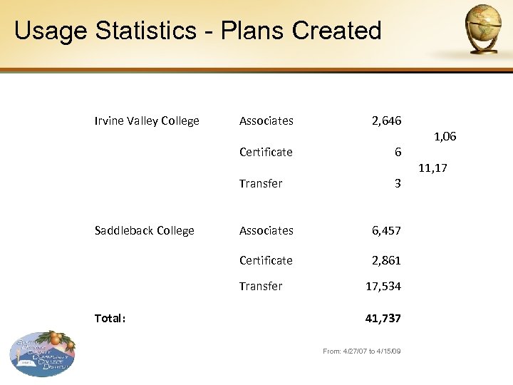Usage Statistics - Plans Created Irvine Valley College Associates Certificate Transfer Saddleback College 2,