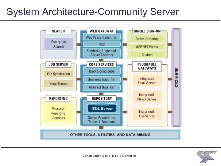 System Architecture-Community Server Construction Skills H&S E Committe 12 