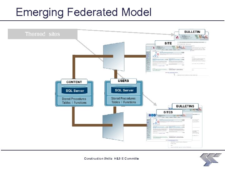 Emerging Federated Model Themed sites Construction Skills H&S E Committe 23 