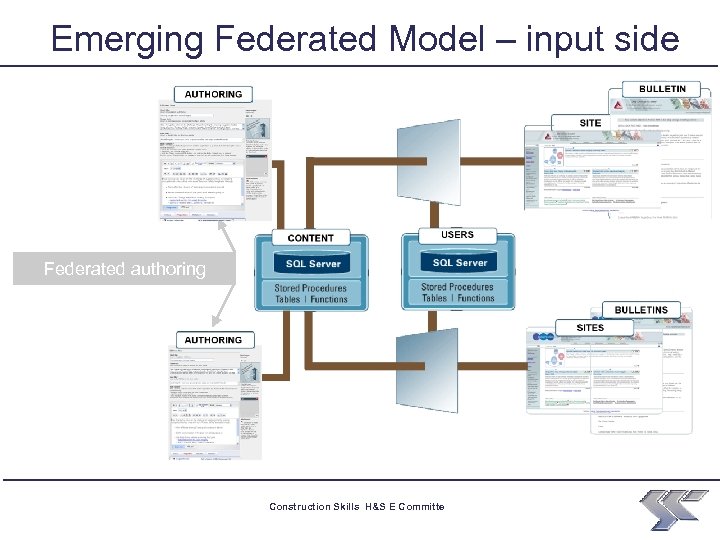Emerging Federated Model – input side Federated authoring Construction Skills H&S E Committe 24