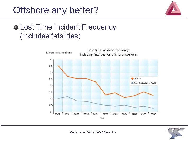 Offshore any better? Lost Time Incident Frequency (includes fatalities) Construction Skills H&S E Committe