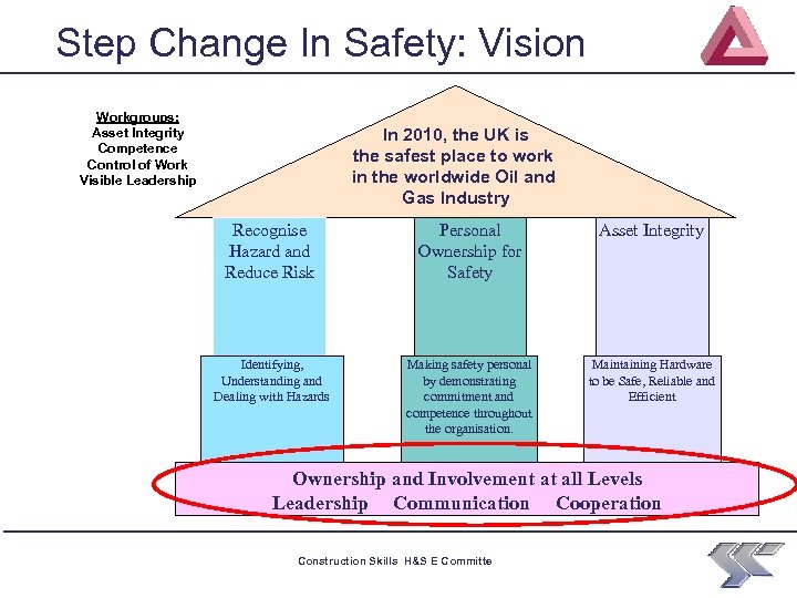 Step Change In Safety: Vision Workgroups: Asset Integrity Competence Control of Work Visible Leadership