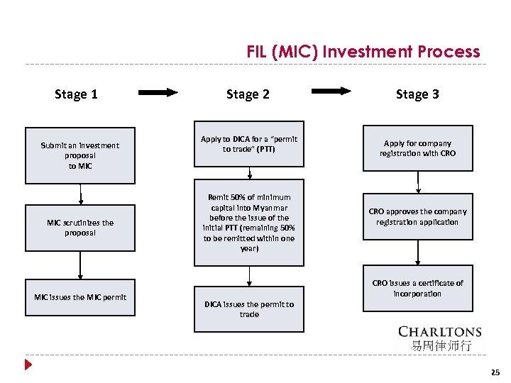 FIL (MIC) Investment Process Stage 1 Submit an investment proposal to MIC scrutinizes the