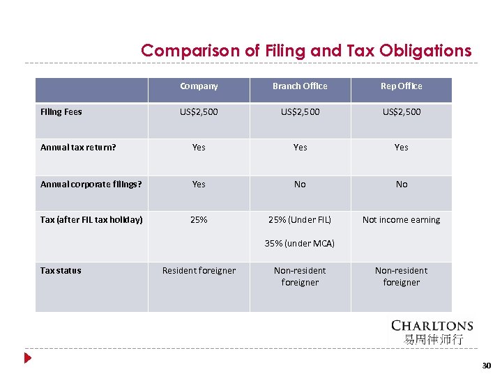 Comparison of Filing and Tax Obligations Company Branch Office Rep Office US$2, 500 Annual