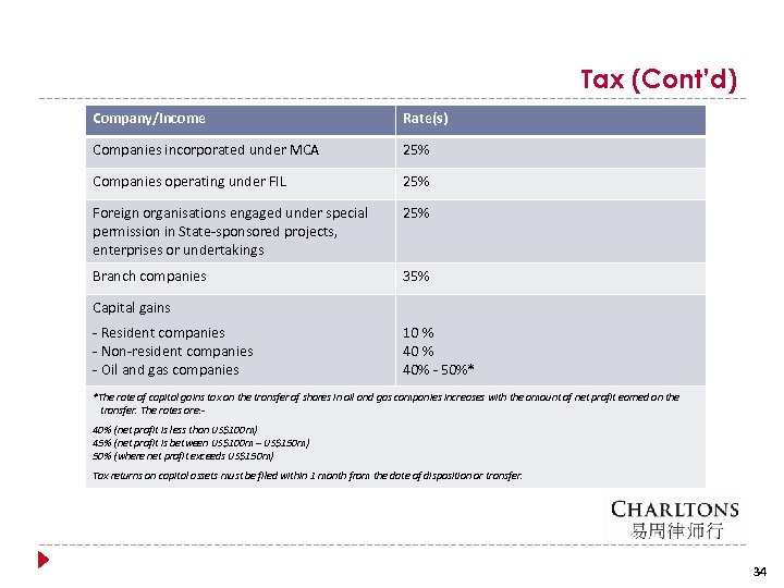 Tax (Cont’d) Company/Income Rate(s) Companies incorporated under MCA 25% Companies operating under FIL 25%