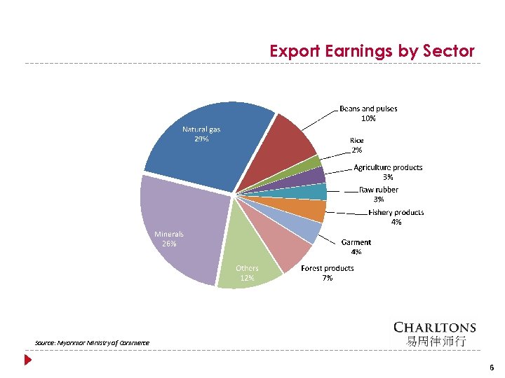 Export Earnings by Sector Source: Myanmar Ministry of Commerce 6 