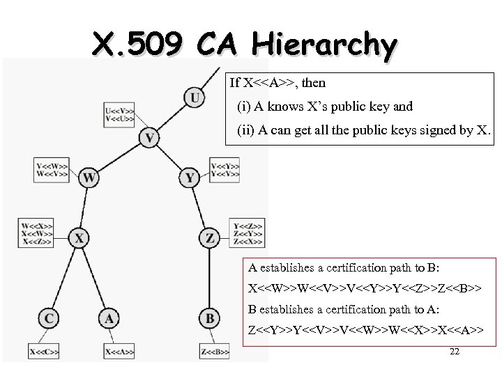 X. 509 CA Hierarchy If X<<A>>, then (i) A knows X’s public key and