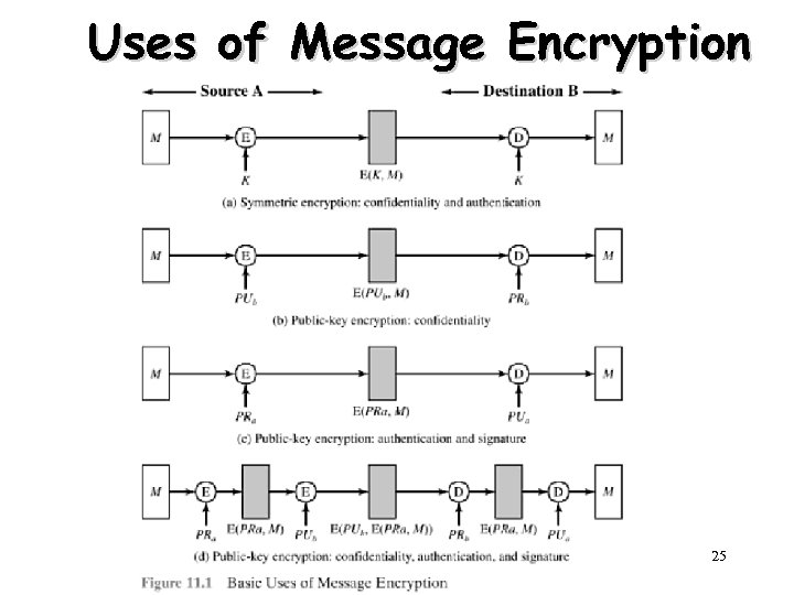 Uses of Message Encryption 25 