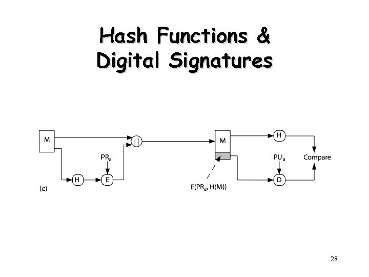 Hash Functions & Digital Signatures 28 