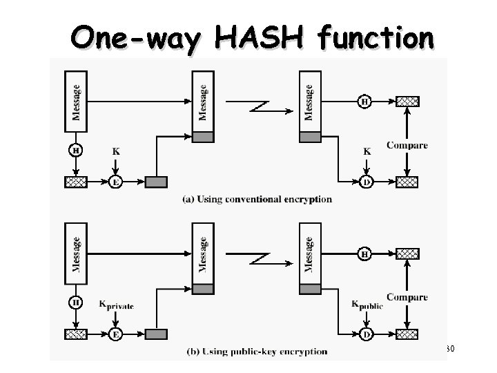 One-way HASH function 30 