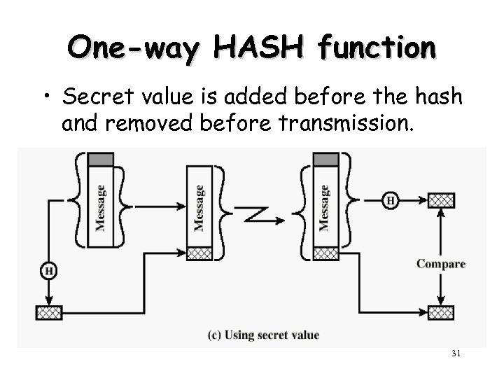 One-way HASH function • Secret value is added before the hash and removed before