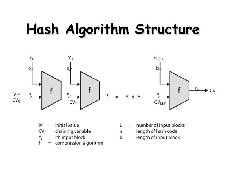 Hash Algorithm Structure 32 