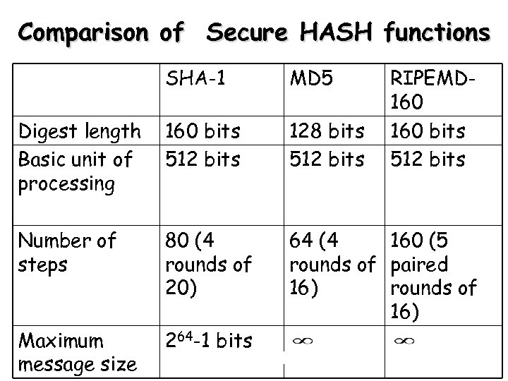 Comparison of Secure HASH functions SHA-1 MD 5 RIPEMD 160 bits 512 bits Digest