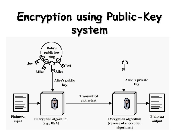 Encryption using Public-Key system 4 