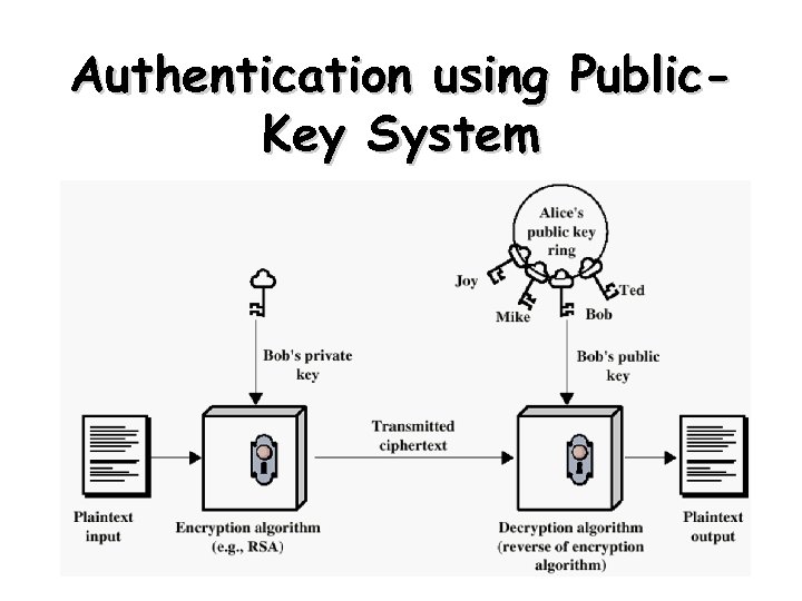 Authentication using Public. Key System 5 