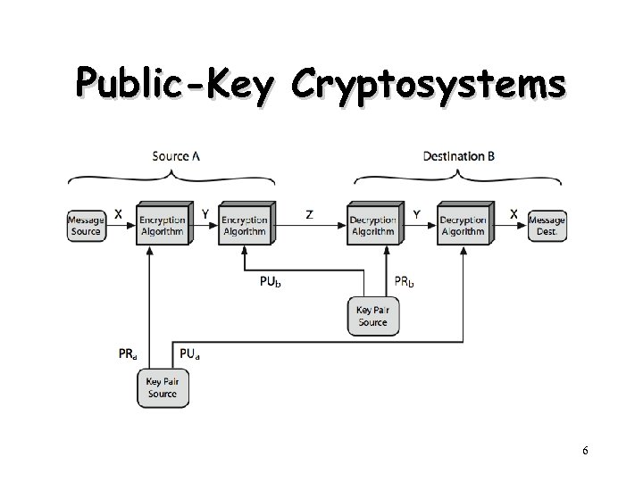 Public-Key Cryptosystems 6 