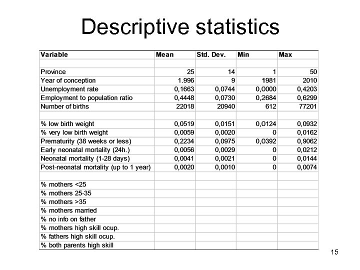 Descriptive statistics 15 