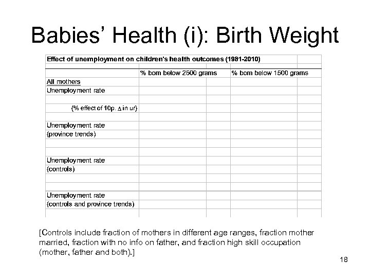 Babies’ Health (i): Birth Weight [Controls include fraction of mothers in different age ranges,