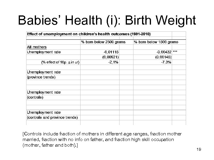 Babies’ Health (i): Birth Weight [Controls include fraction of mothers in different age ranges,