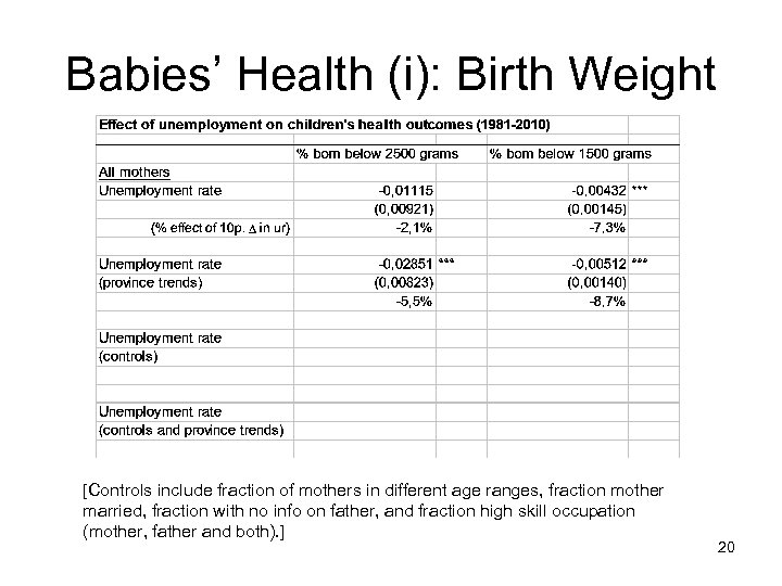 Babies’ Health (i): Birth Weight [Controls include fraction of mothers in different age ranges,