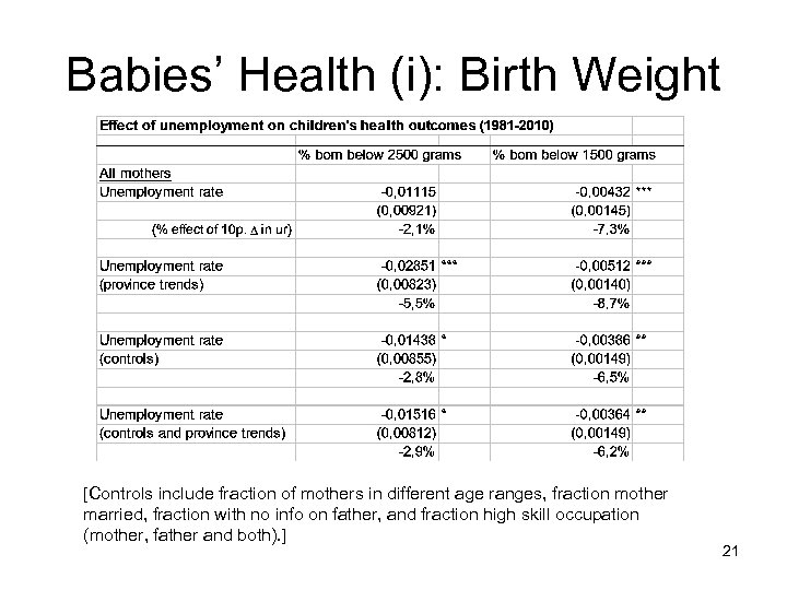Babies’ Health (i): Birth Weight [Controls include fraction of mothers in different age ranges,
