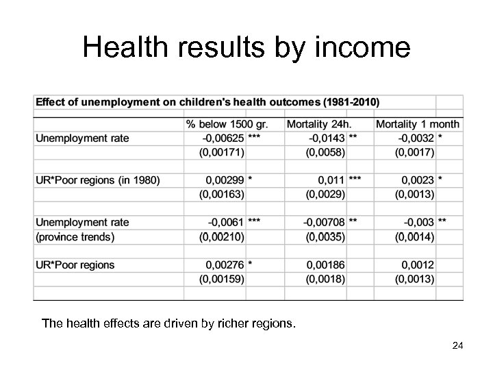 Health results by income The health effects are driven by richer regions. 24 