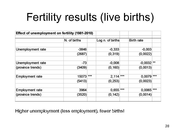 Fertility results (live births) Higher unemployment (less employment), fewer births! 28 