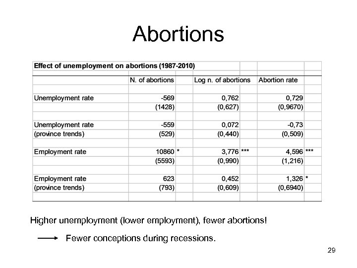 Abortions Higher unemployment (lower employment), fewer abortions! Fewer conceptions during recessions. 29 