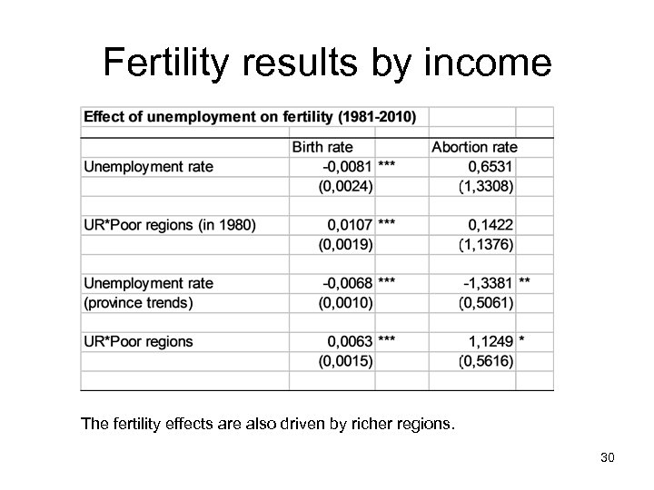 Fertility results by income The fertility effects are also driven by richer regions. 30