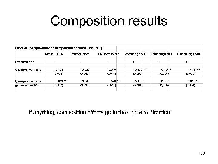 Composition results If anything, composition effects go in the opposite direction! 33 