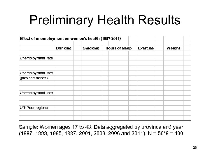 Preliminary Health Results Sample: Women ages 17 to 43. Data aggregated by province and