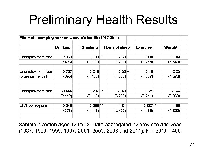 Preliminary Health Results Sample: Women ages 17 to 43. Data aggregated by province and