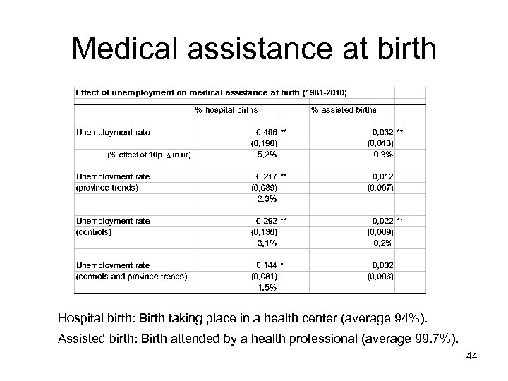 Medical assistance at birth Hospital birth: Birth taking place in a health center (average