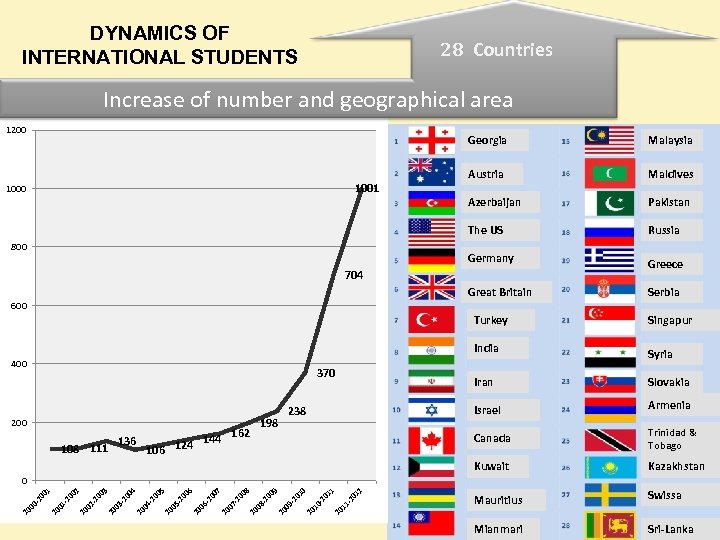 DYNAMICS OF INTERNATIONAL STUDENTS 28 Countries Increase of number and geographical area 1200 Georgia