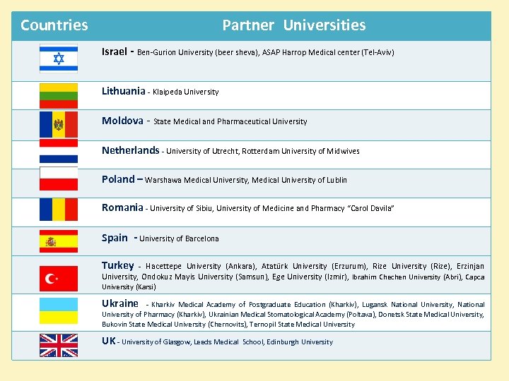 Countries Partner Universities Israel - Ben-Gurion University (beer sheva), ASAP Harrop Medical center (Tel-Aviv)