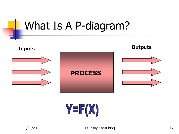 What Is A P-diagram? Outputs Inputs PROCESS 3/18/2018 Launsby Consulting 12 