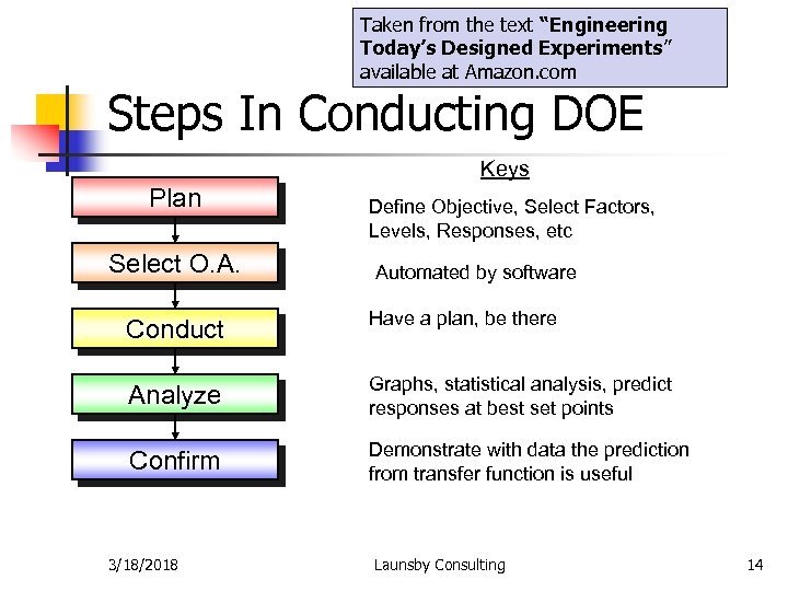 Taken from the text “Engineering Today’s Designed Experiments” available at Amazon. com Steps In