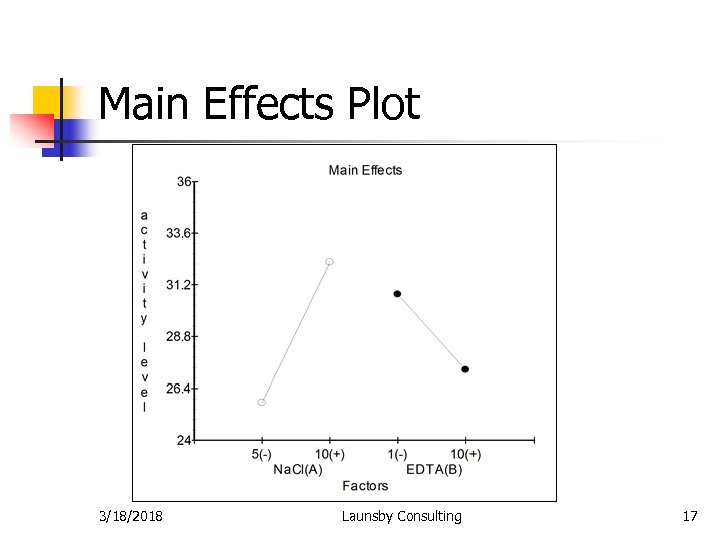 Main Effects Plot 3/18/2018 Launsby Consulting 17 