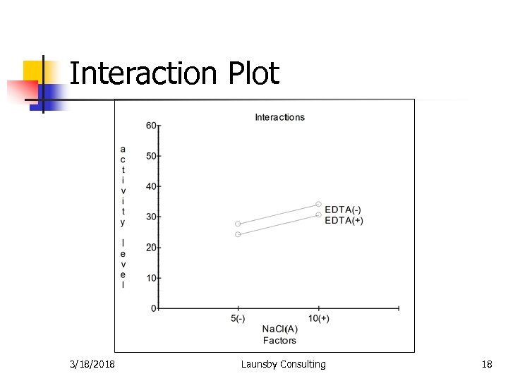 Interaction Plot 3/18/2018 Launsby Consulting 18 