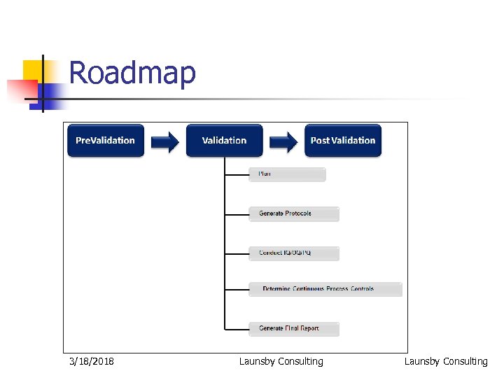 Roadmap 3/18/2018 Launsby Consulting 