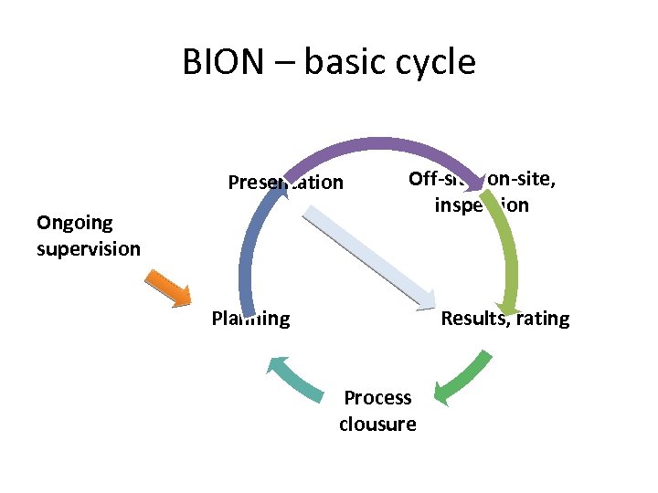 BION – basic cycle Presentation Ongoing supervision Off-site, on-site, inspection Planning Results, rating Process
