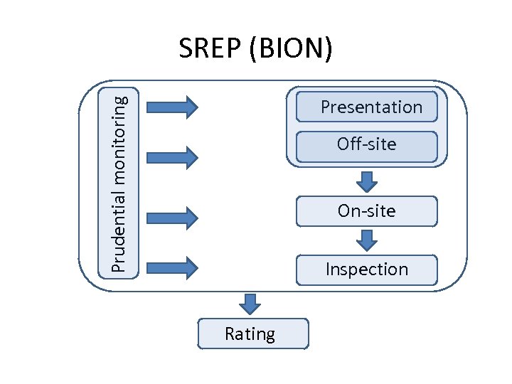 SREP (BION) Prudential monitoring Presentation Off-site On-site Inspection Rating 