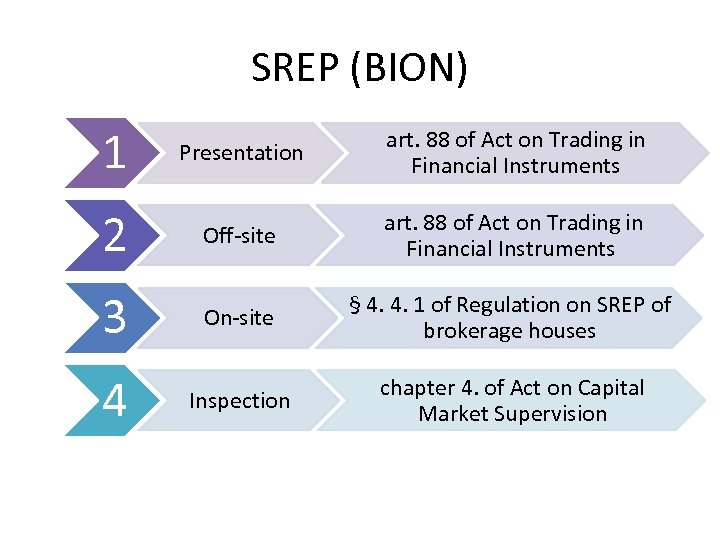 SREP (BION) 1 Presentation art. 88 of Act on Trading in Financial Instruments 2
