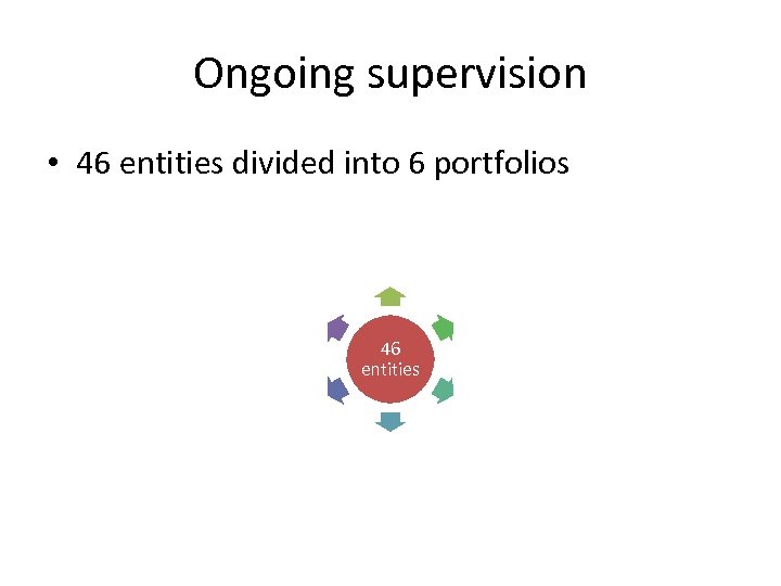 Ongoing supervision • 46 entities divided into 6 portfolios P 1 P 6 P