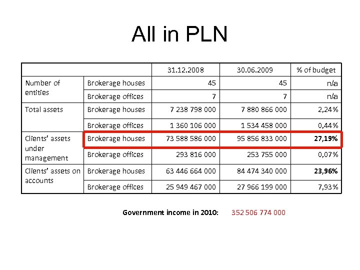 All in PLN 31. 12. 2008 30. 06. 2009 % of budget Number of