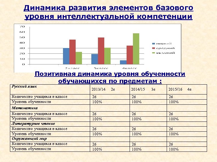 Динамика развития элементов базового уровня интеллектуальной компетенции Позитивная динамика уровня обученности обучающихся по предметам