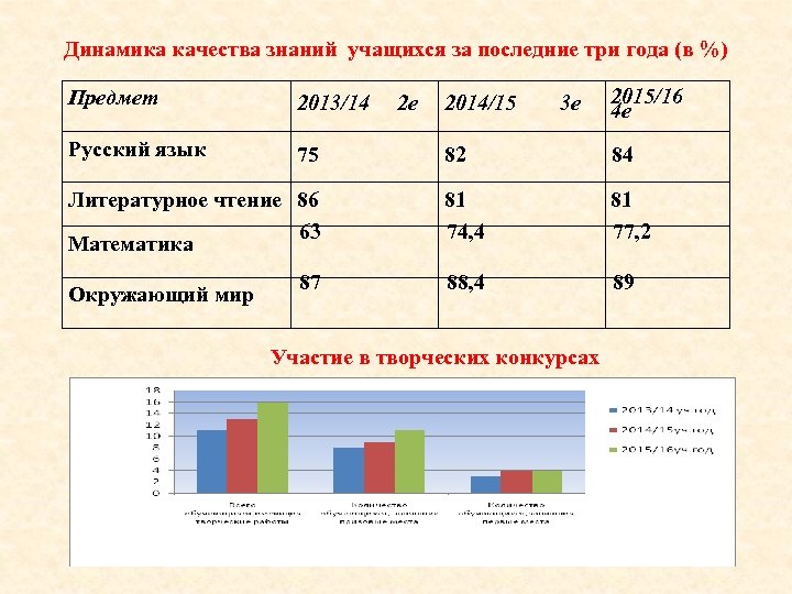 Динамика качества знаний учащихся за последние три года (в %) Предмет 2013/14 Русский язык