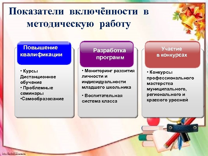 Показатели включённости в методическую работу Повышение квалификации • Курсы Дистанционное обучение • Проблемные семинары